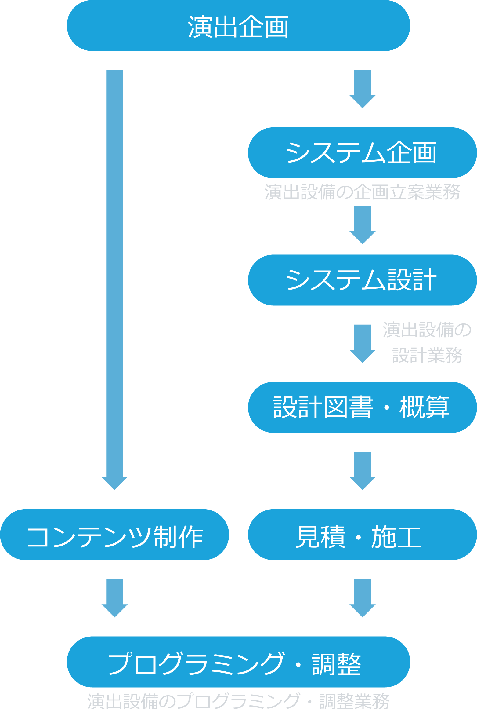 演出企画・制作業務のチャート図sp