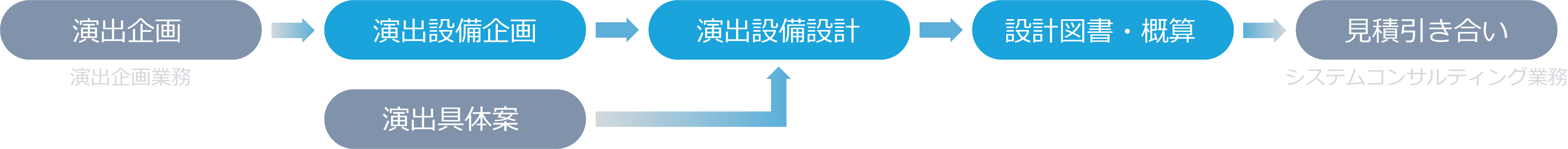 演出設備の企画立案・設計チャート図web