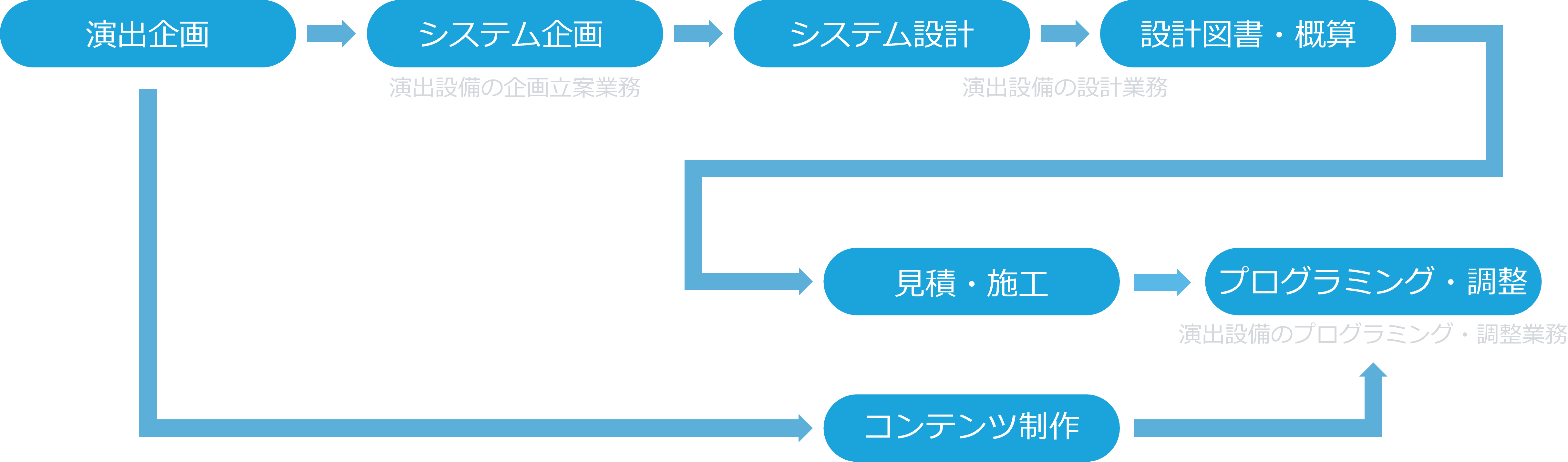 演出企画・制作業務のチャート図web