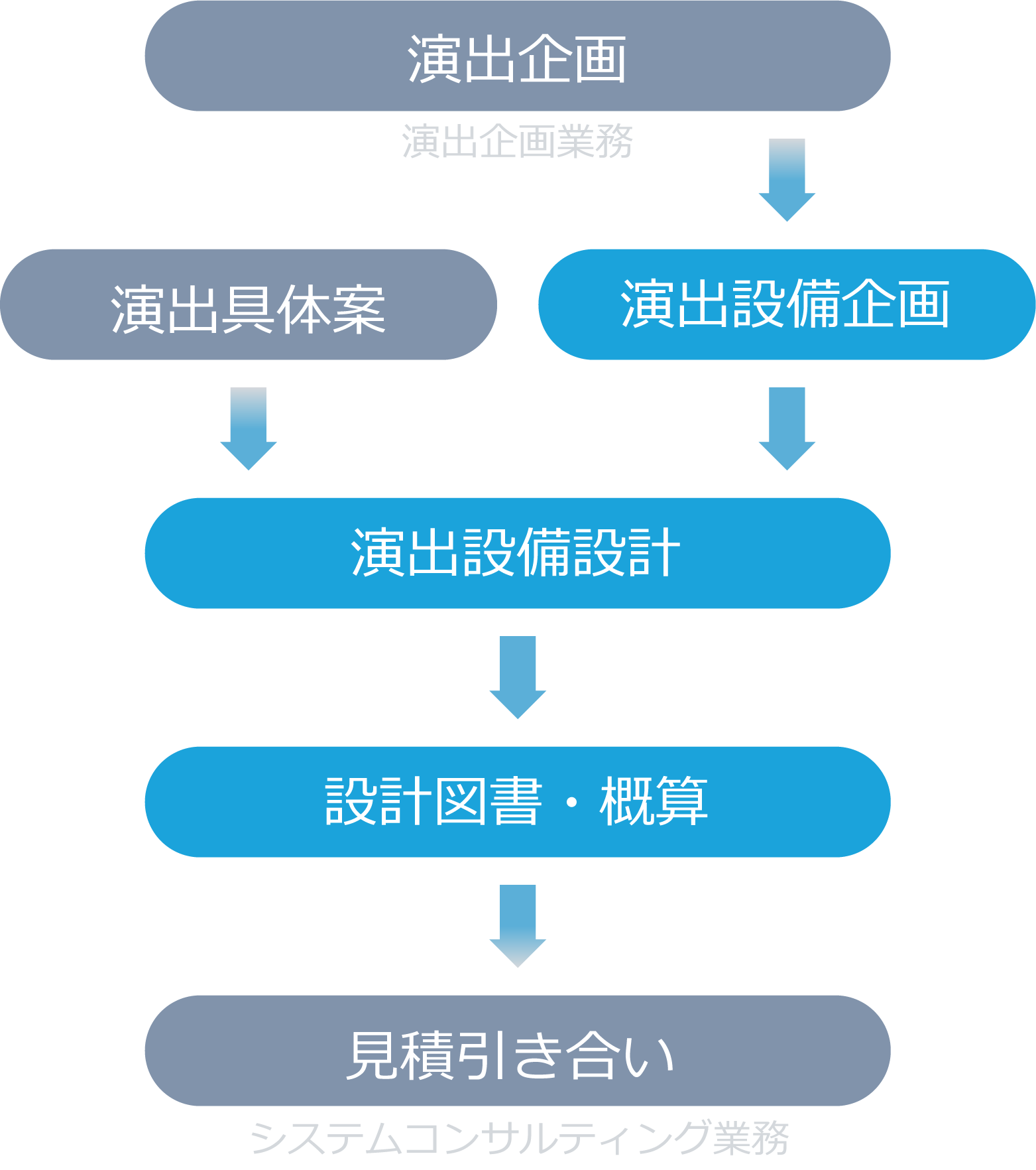 演出設備の企画立案・設計チャート図sp